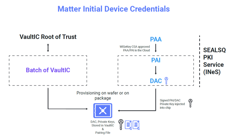 SEALSQ VaultIC292 for Matter