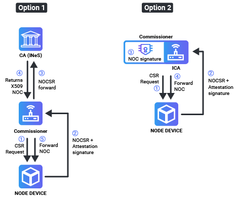 SEALSQ commissioning process