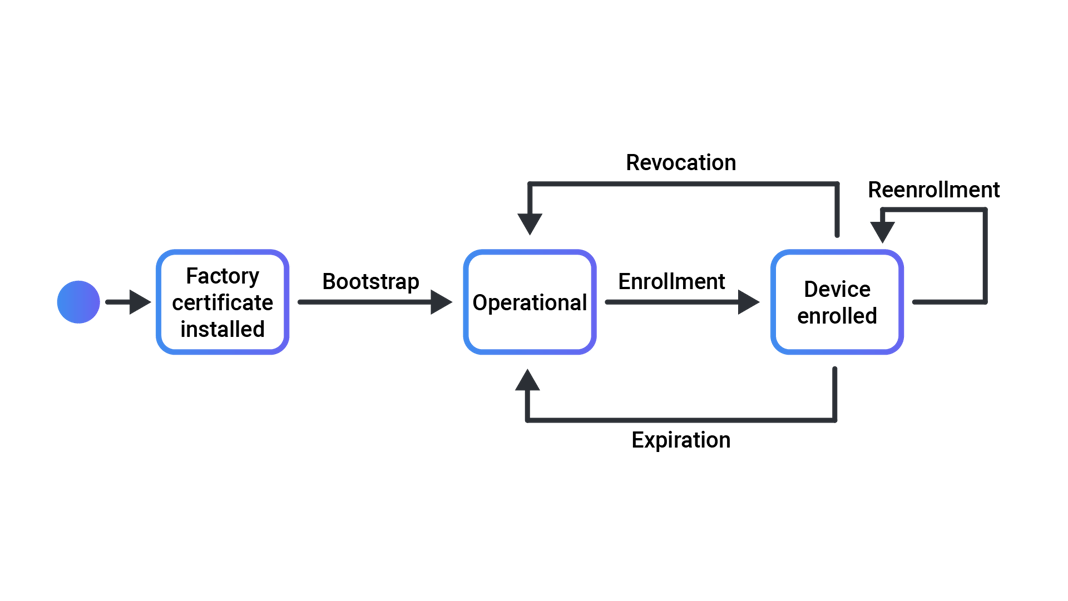 Zero-Touch Provisioning