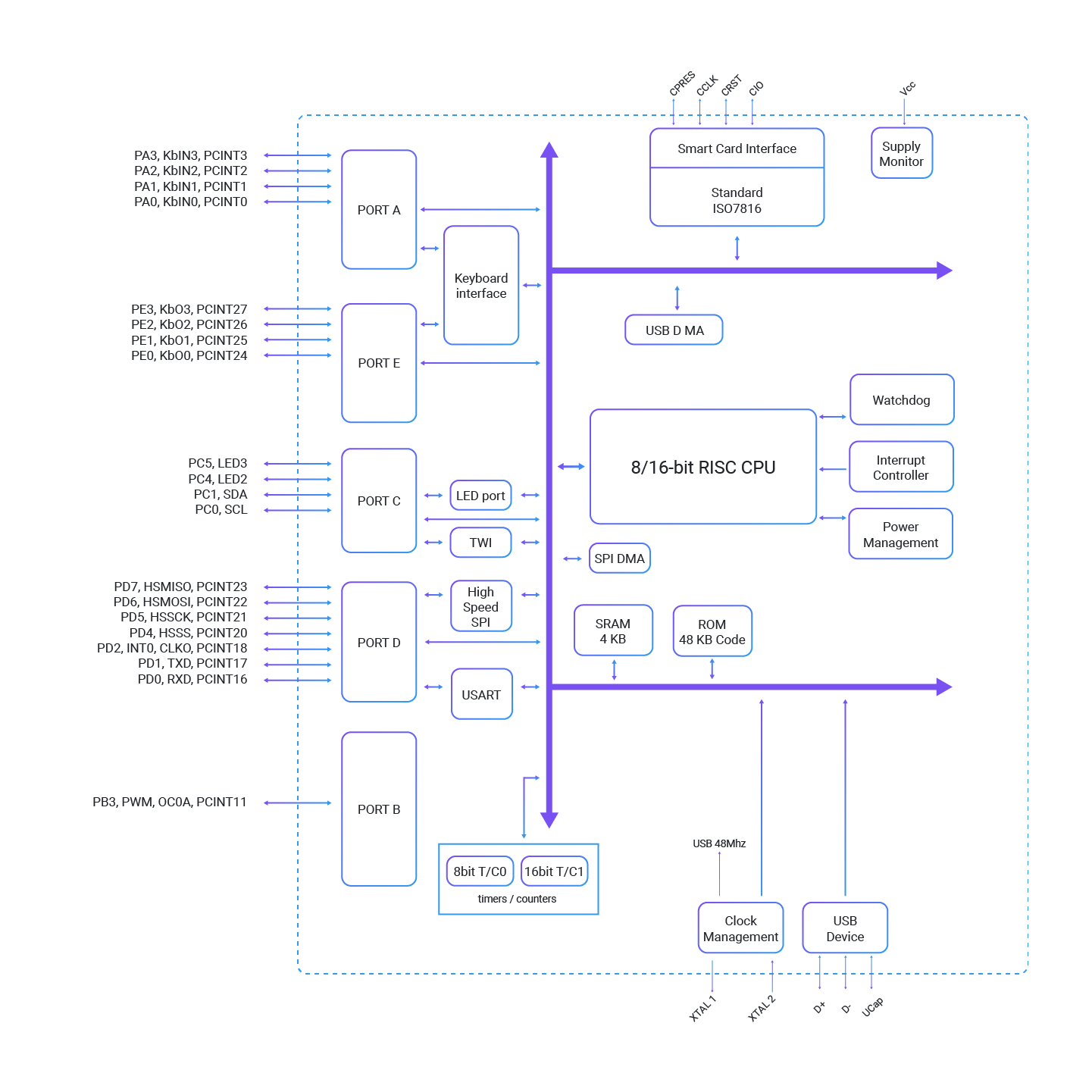075 Core Architecture