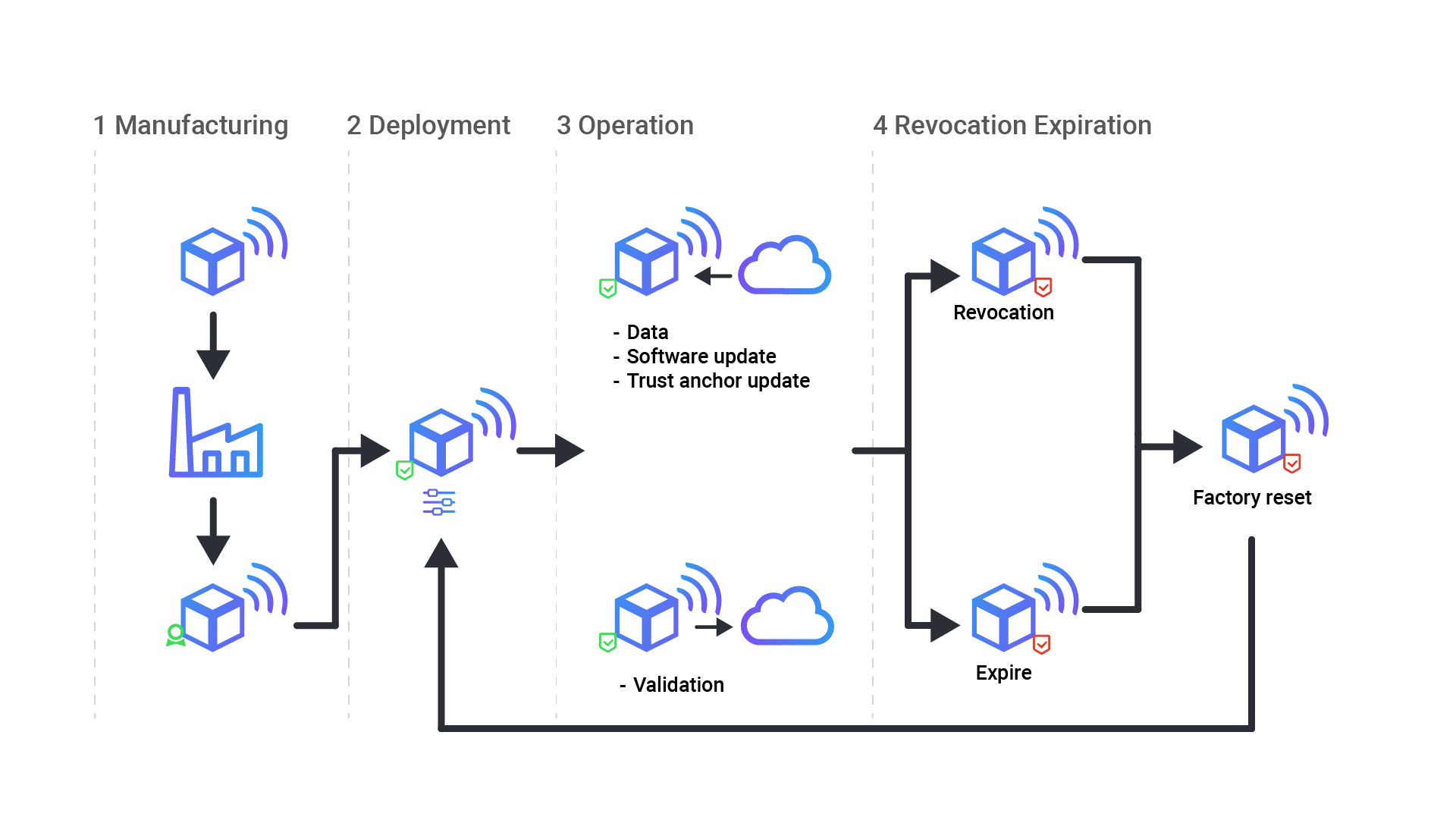 Cloud-based field provisioning