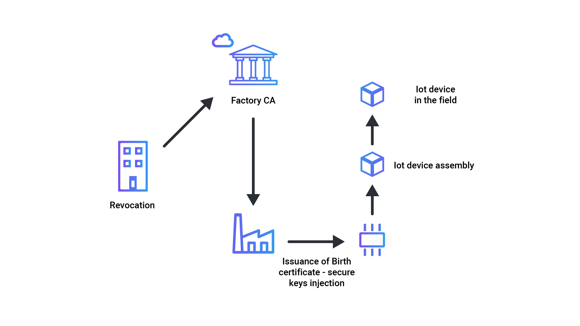 Factory floor provisioning