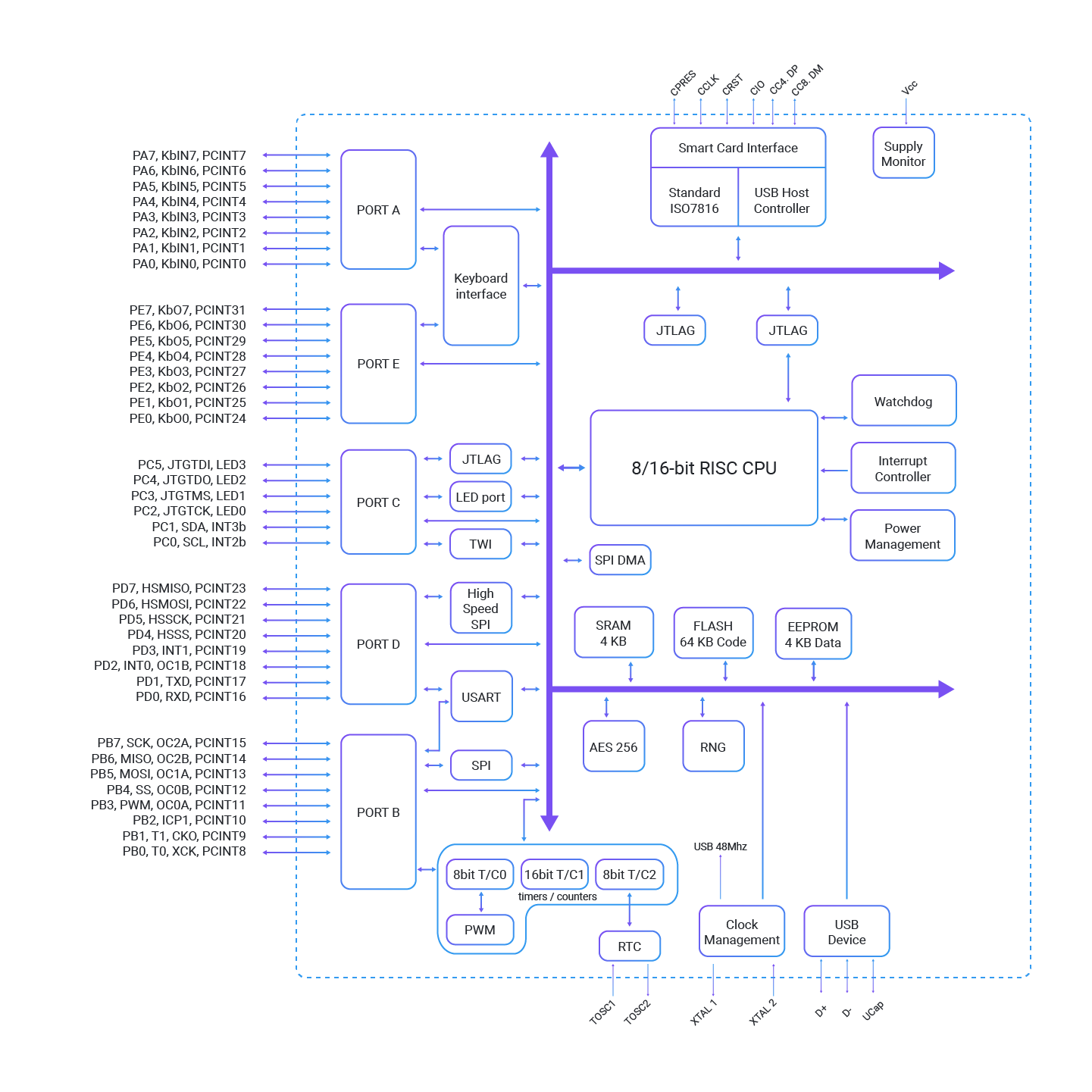 SCR200 Core Architecture