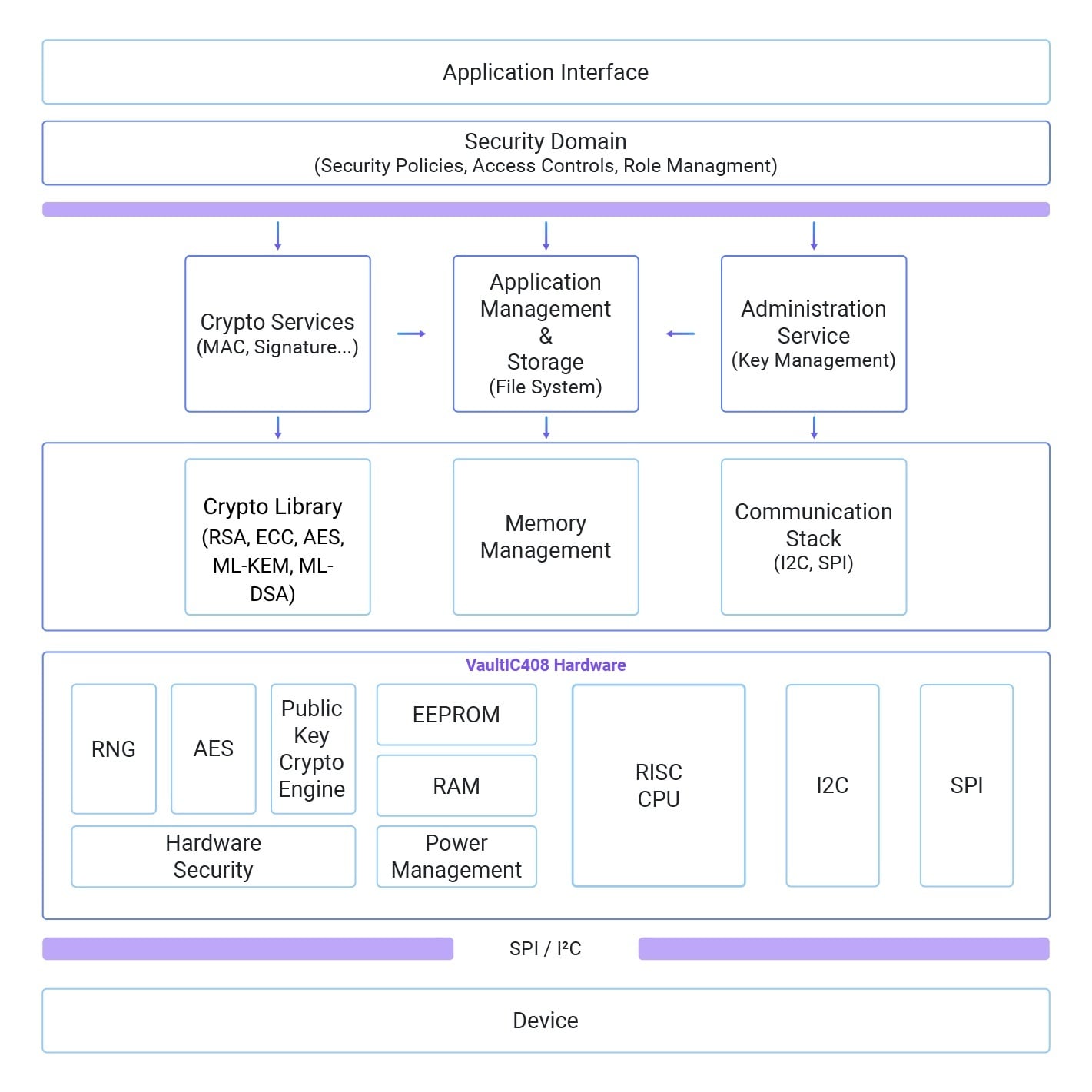 VaultIC409-Architecture-Diagram