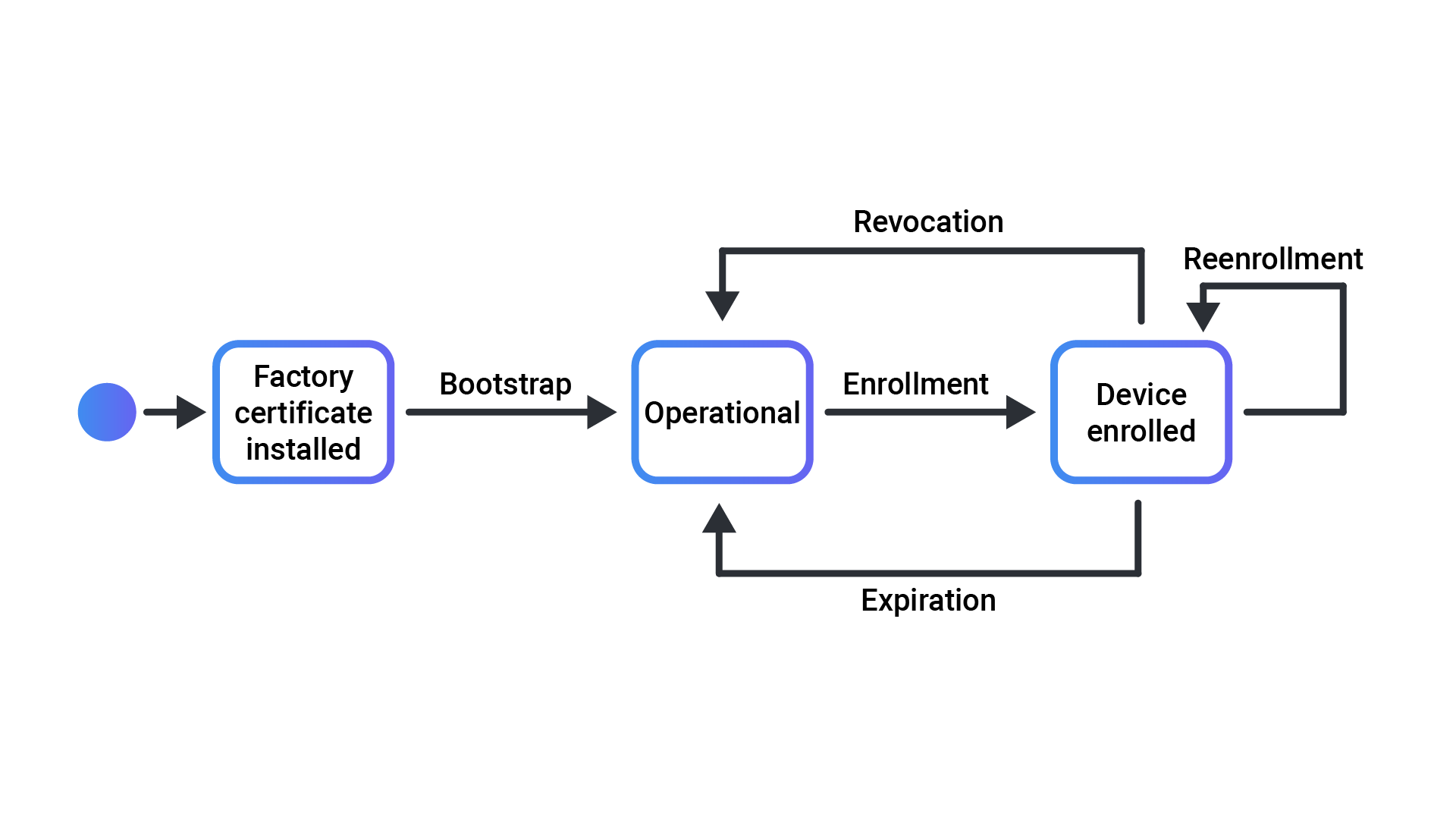 Zero-Touch Provisioning
